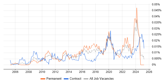 Job vacancy trend for Information Assurance Manager in England Job vacancy trend for Information Assurance Manager in England