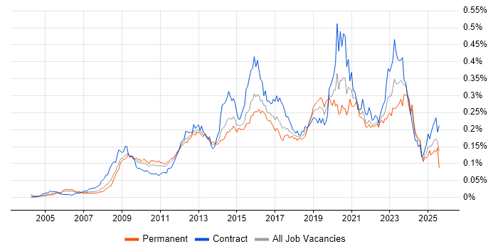 Job vacancy trend for Information Assurance in England Job vacancy trend for Information Assurance in England