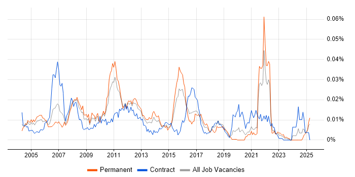Job vacancy trend for Information Capture in England Job vacancy trend for Information Capture in England