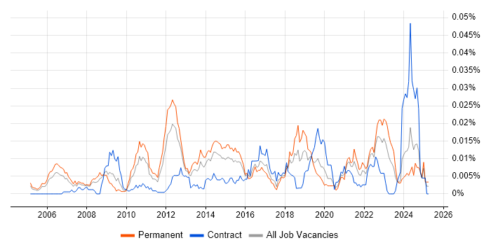 Job vacancy trend for Information Exploitation in England Job vacancy trend for Information Exploitation in England