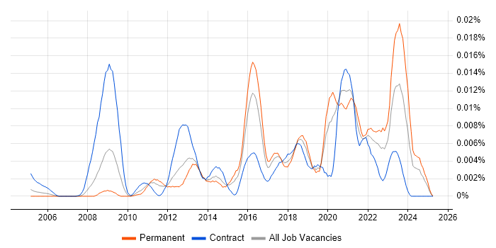 Job vacancy trend for Information Governance Analyst in England Job vacancy trend for Information Governance Analyst in England