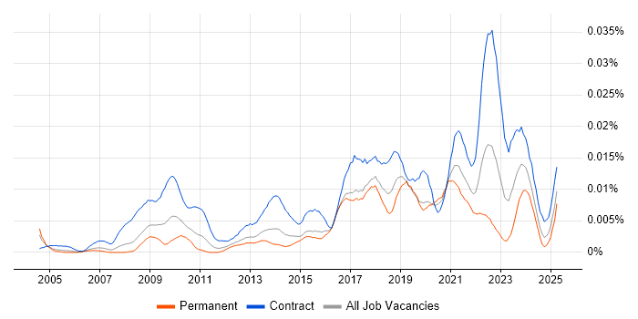Job vacancy trend for Information Governance Officer in England