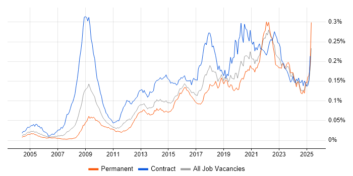 Job vacancy trend for Information Governance in England Job vacancy trend for Information Governance in England
