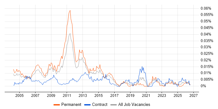 Information Management Consultant job vacancy trend in England