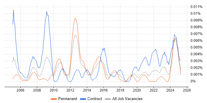 Job vacancy trend for Information Management Specialist in England Job vacancy trend for Information Management Specialist in England