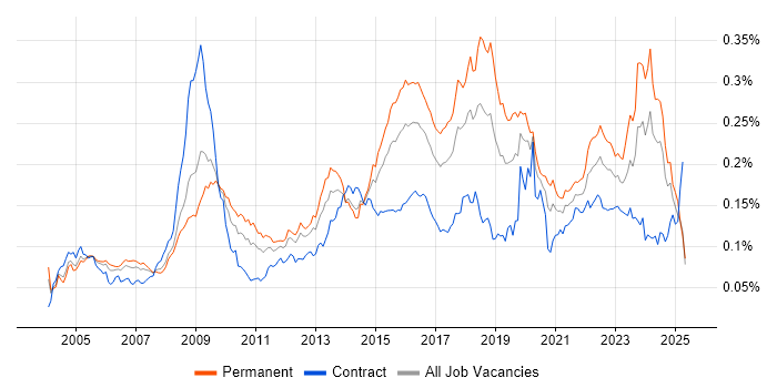 Job vacancy trend for Information Manager in England Job vacancy trend for Information Manager in England