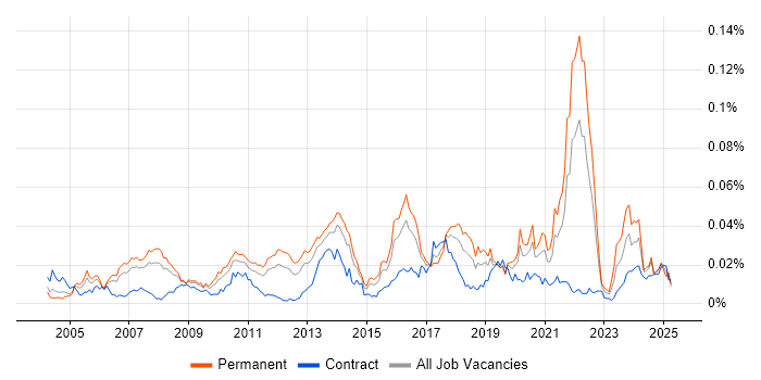 Job vacancy trend for Information Retrieval in England Job vacancy trend for Information Retrieval in England