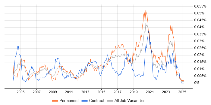 Job vacancy trend for Information Risk Analyst in England Job vacancy trend for Information Risk Analyst in England