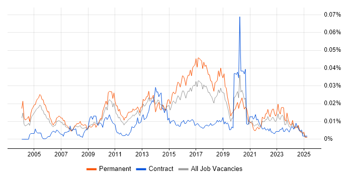 Job vacancy trend for Information Risk Manager in England Job vacancy trend for Information Risk Manager in England