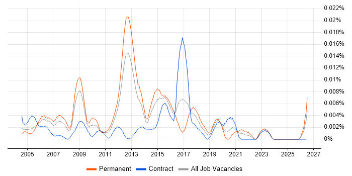 Information Security Administrator job vacancy trend in England