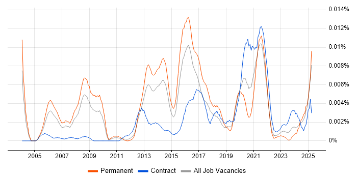 Job vacancy trend for Information Security Advisor in England Job vacancy trend for Information Security Advisor in England