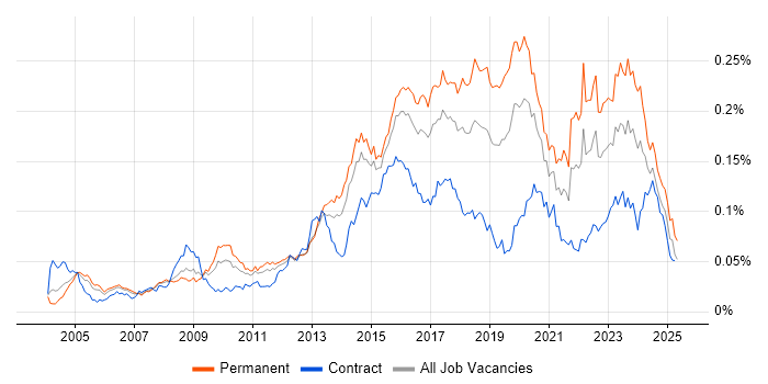 Job vacancy trend for Information Security Analyst in England Job vacancy trend for Information Security Analyst in England