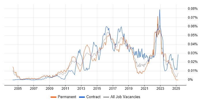 Job vacancy trend for Information Security Architect in England Job vacancy trend for Information Security Architect in England