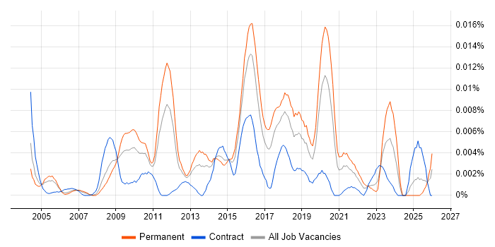 Information Security Auditor job vacancy trend in England