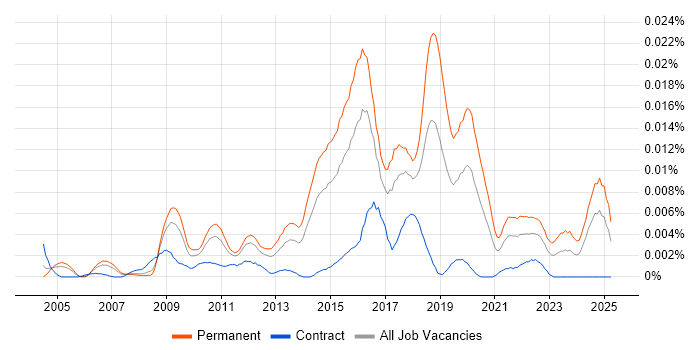 Job vacancy trend for Information Security Compliance Manager in England Job vacancy trend for Information Security Compliance Manager in England