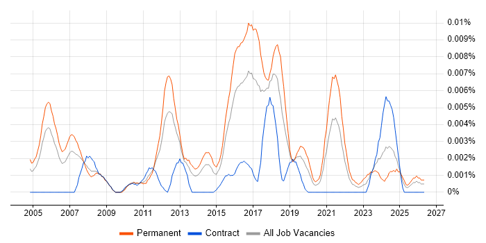 Information Security Compliance Officer job vacancy trend in England