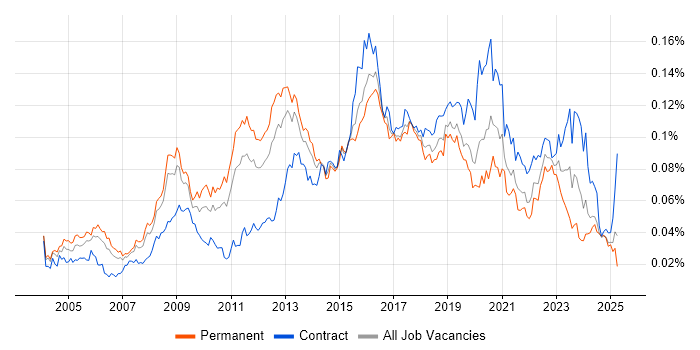 Job vacancy trend for Information Security Consultant in England Job vacancy trend for Information Security Consultant in England