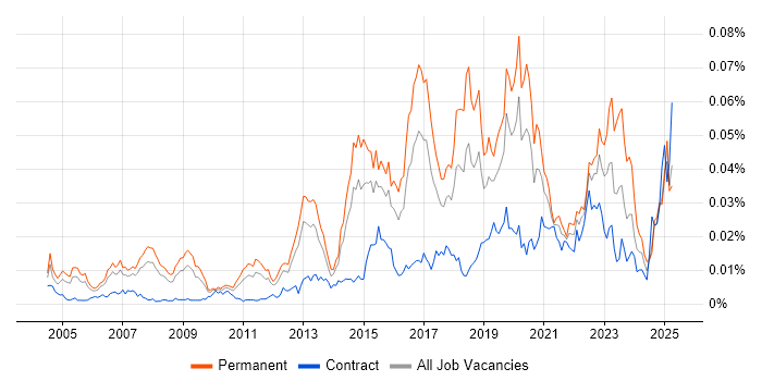 Job vacancy trend for Information Security Engineer in England Job vacancy trend for Information Security Engineer in England