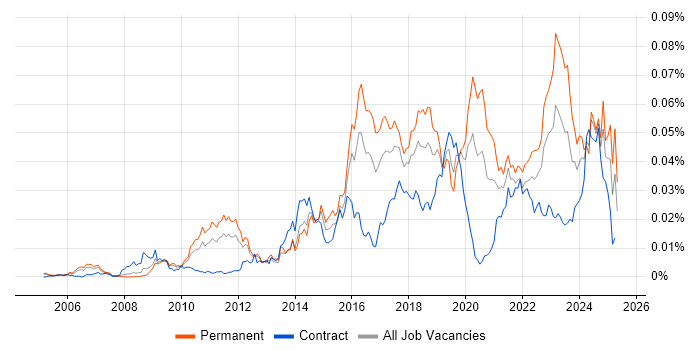 Job vacancy trend for Information Security Governance in England Job vacancy trend for Information Security Governance in England