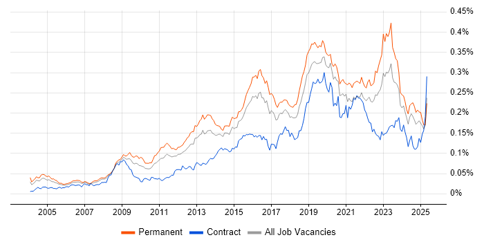 Job vacancy trend for Information Security Management in England Job vacancy trend for Information Security Management in England