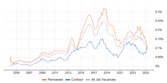 Job vacancy trend for Information Security Manager in England Job vacancy trend for Information Security Manager in England