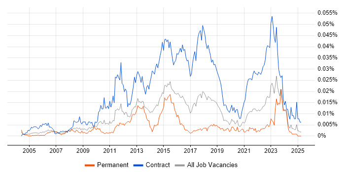 Job vacancy trend for Information Security Project Manager in England Job vacancy trend for Information Security Project Manager in England