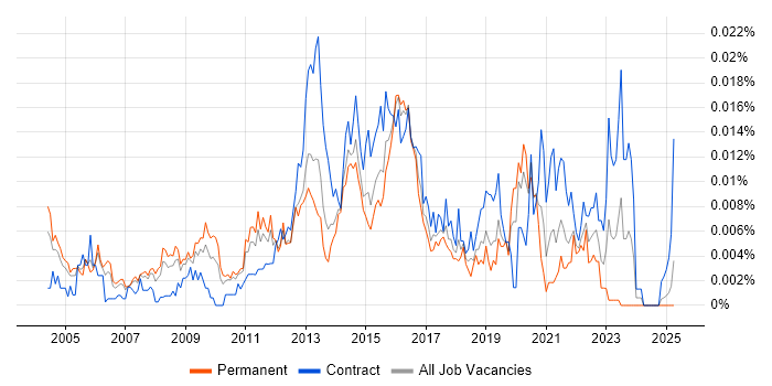 Job vacancy trend for Information Security Risk Consultant in England Job vacancy trend for Information Security Risk Consultant in England