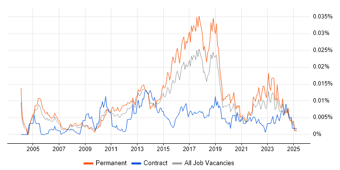 Job vacancy trend for Information Security Risk Manager in England Job vacancy trend for Information Security Risk Manager in England