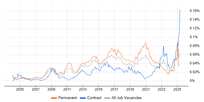Job vacancy trend for Information Security Specialist in England Job vacancy trend for Information Security Specialist in England