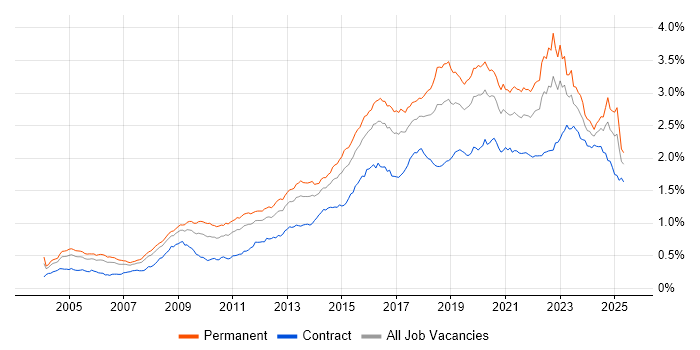 Job vacancy trend for Information Security in England Job vacancy trend for Information Security in England