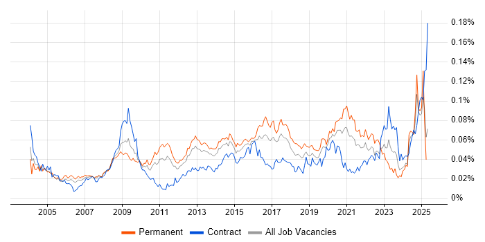Job vacancy trend for Information Specialist in England Job vacancy trend for Information Specialist in England