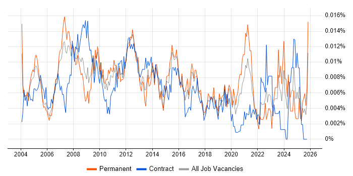 Information Systems Analyst job vacancy trend in England