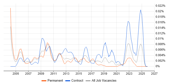 Information Systems Architect job vacancy trend in England
