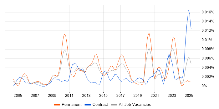 Job vacancy trend for Information Systems Engineer in England Job vacancy trend for Information Systems Engineer in England