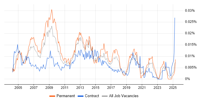 Job vacancy trend for Information Systems Manager in England Job vacancy trend for Information Systems Manager in England