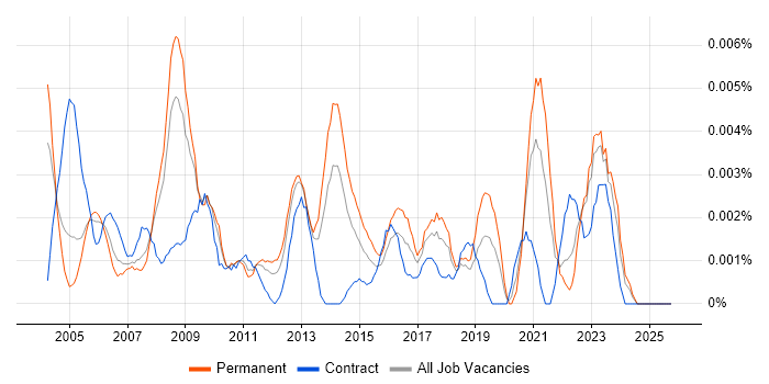 Information Systems Officer job vacancy trend in England