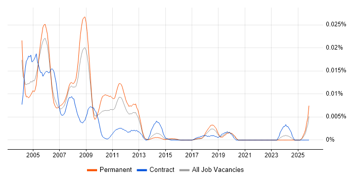Informix DBA job vacancy trend in England