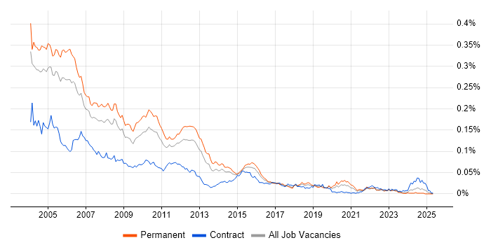 Job vacancy trend for Informix in England Job vacancy trend for Informix in England