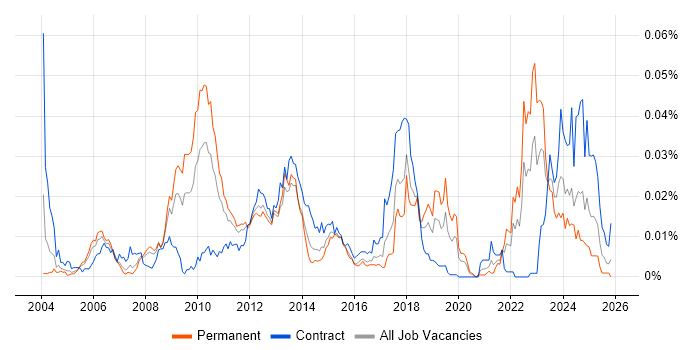 Infotainment job vacancy trend in England
