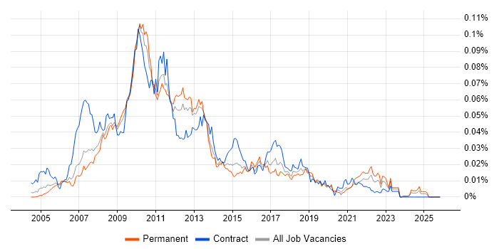 Infragistics job vacancy trend in England