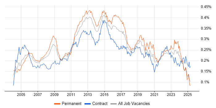 Job vacancy trend for Infrastructure Analyst in England Job vacancy trend for Infrastructure Analyst in England