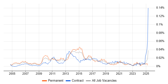 Job vacancy trend for Lead Infrastructure Architect in England Job vacancy trend for Lead Infrastructure Architect in England
