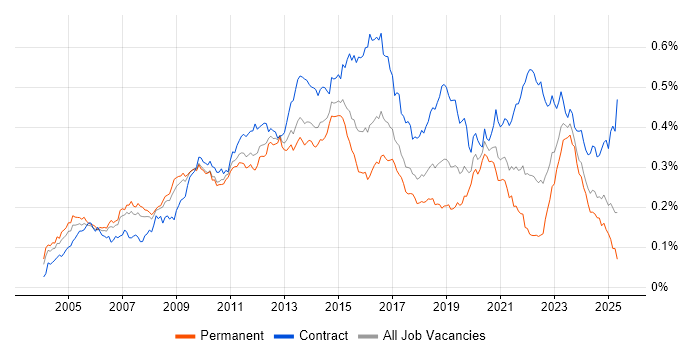Job vacancy trend for Infrastructure Architect in England Job vacancy trend for Infrastructure Architect in England