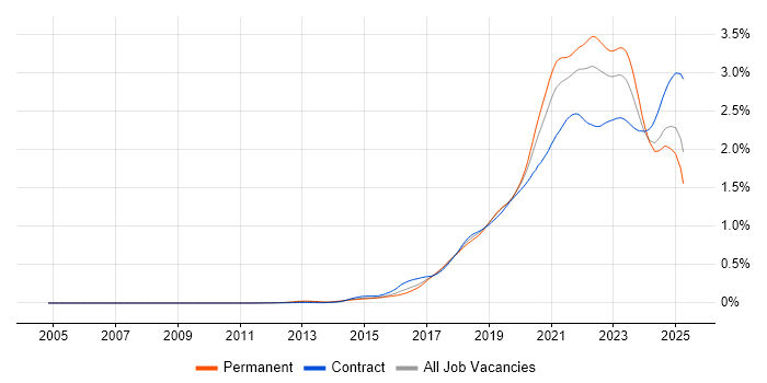 Job vacancy trend for Infrastructure as Code in England Job vacancy trend for Infrastructure as Code in England
