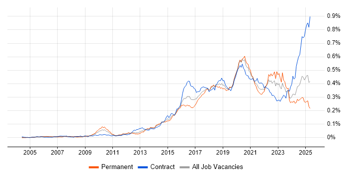 Job vacancy trend for Infrastructure Automation in England Job vacancy trend for Infrastructure Automation in England