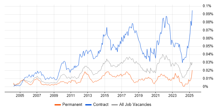 Job vacancy trend for Infrastructure Business Analyst in England Job vacancy trend for Infrastructure Business Analyst in England