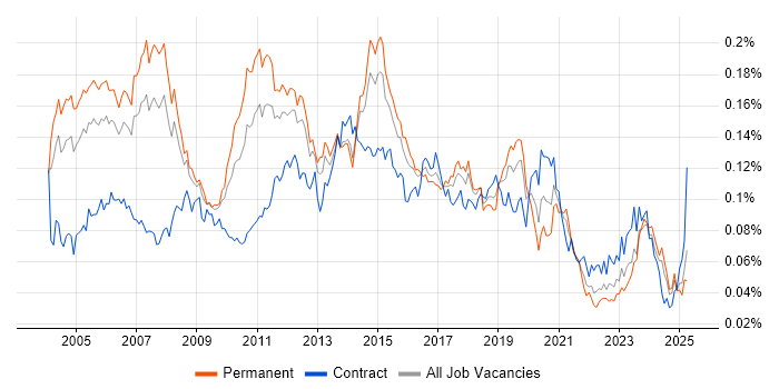 Job vacancy trend for Infrastructure Consultant in England Job vacancy trend for Infrastructure Consultant in England