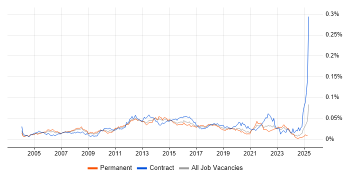 Job vacancy trend for Infrastructure Delivery Manager in England Job vacancy trend for Infrastructure Delivery Manager in England