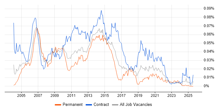 Job vacancy trend for Infrastructure Designer in England