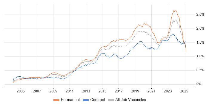 Job vacancy trend for Infrastructure Engineer in England